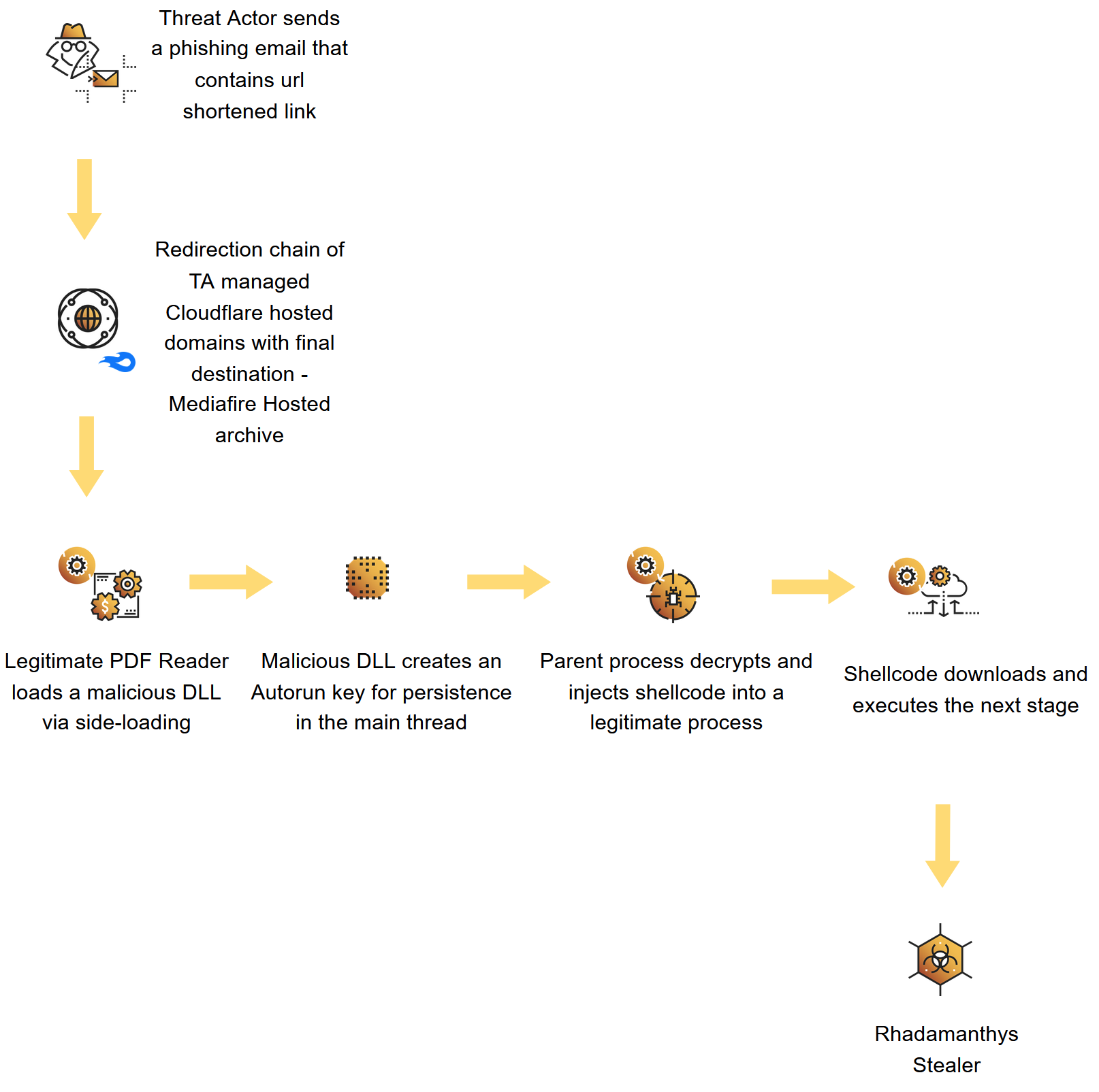Rhadamanthys infostealer campaign attack flow diagram