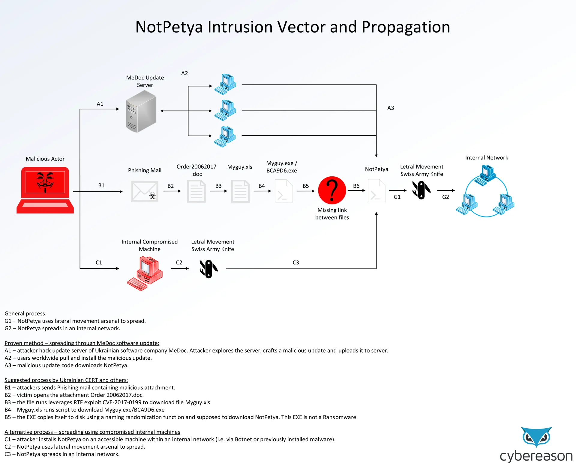 NotPetya Flowchart NotPetya Flowchart