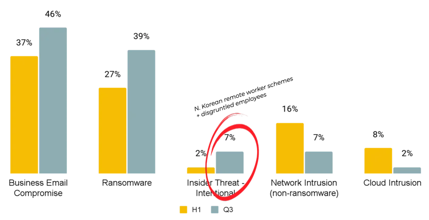 incidenttype-ot_Q32025-1
