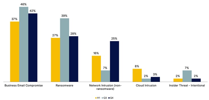 incident type mom q4