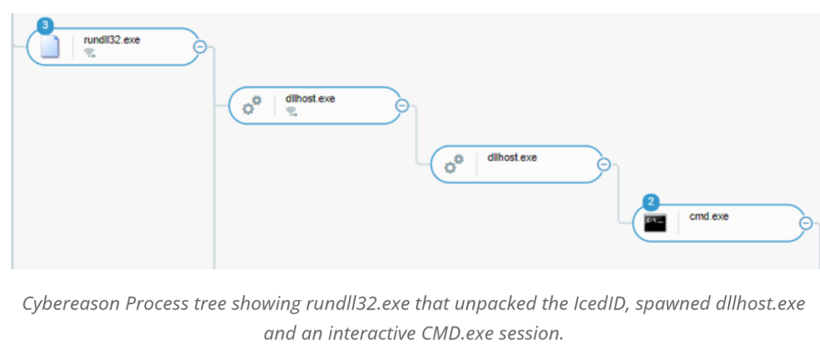 Cybereason Process tree showing rundll32.exe that unpacked the IcedID, spawned dllhost.exe-1