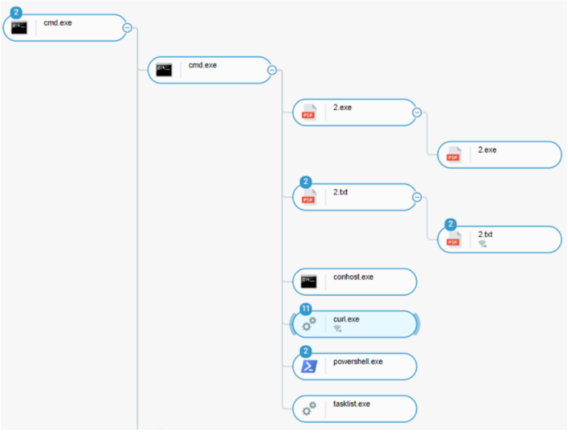 Cybereason Process tree showing the interactive CMD session-1