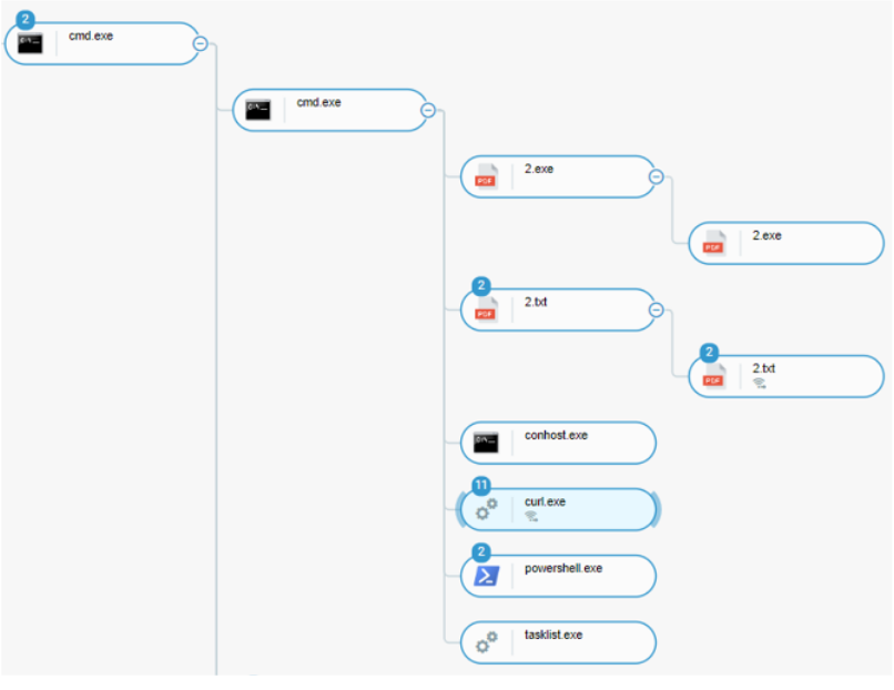 Cybereason Process tree showing the interactive CMD session-1