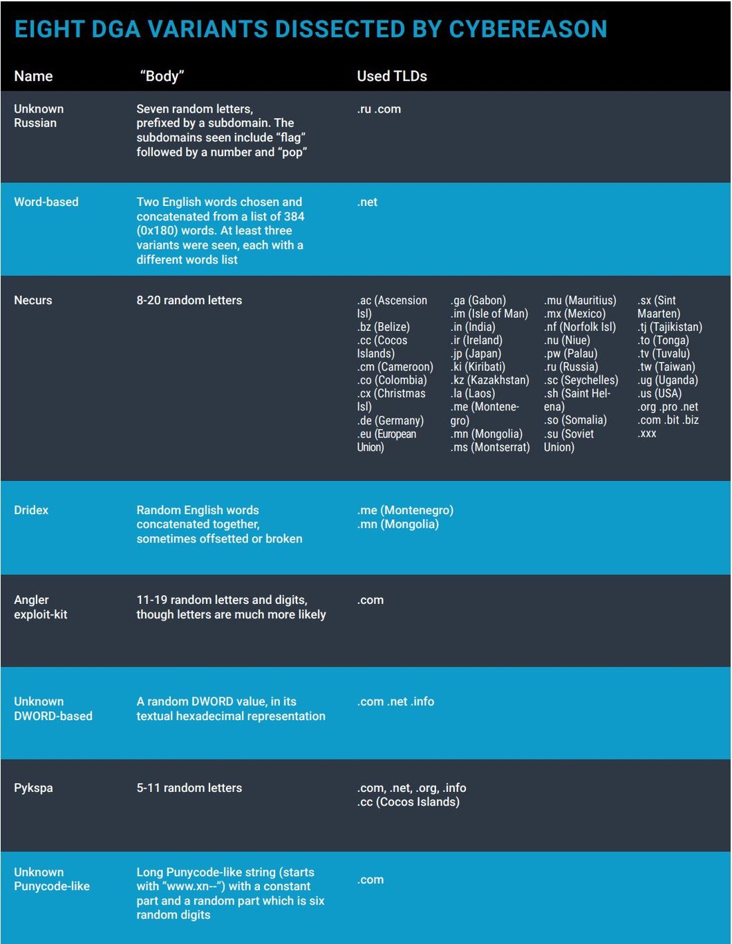 Eight DGA Variants