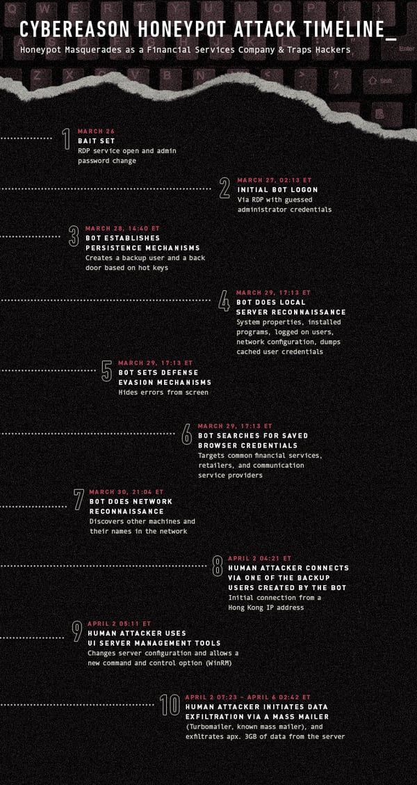 Honeypot_Timeline (1)