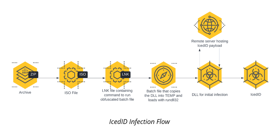 IcedID Infection Flow