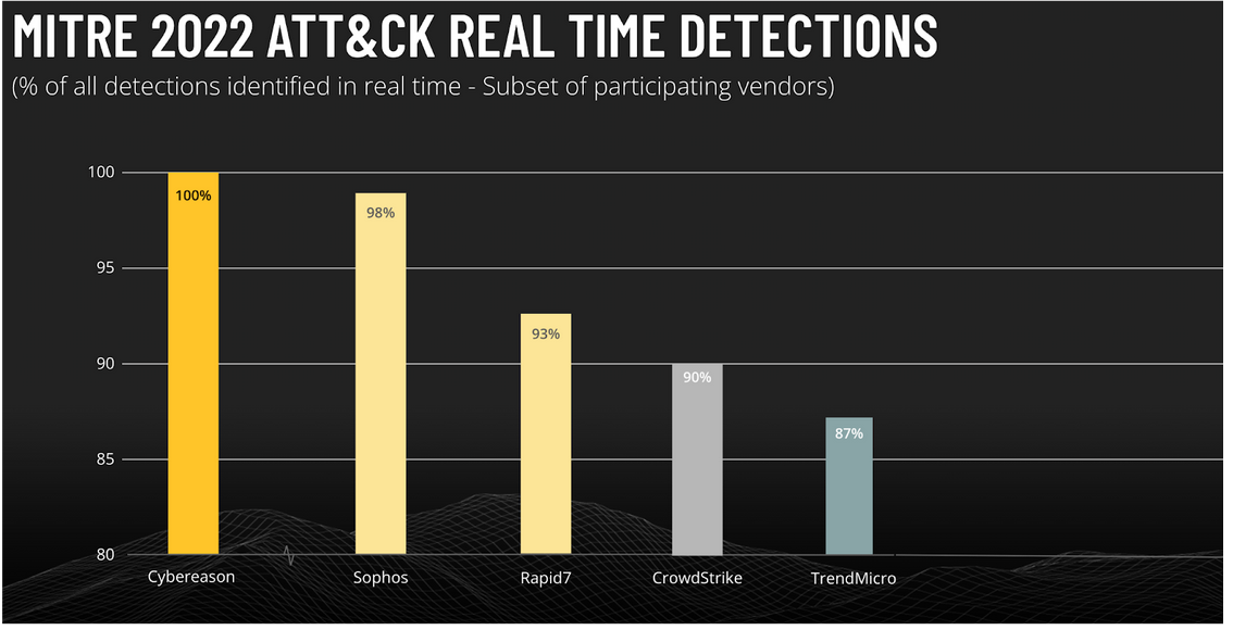 MITRE ATT&CK Real Time Detections