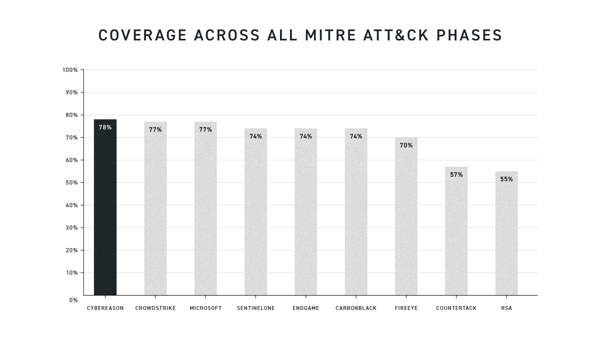 MITRE ATT&CK Coverage