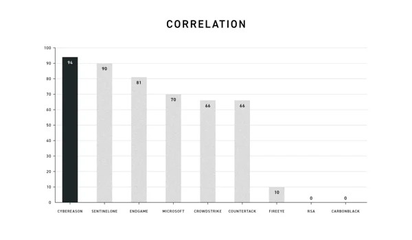 MITRE ATT&CK Correlation