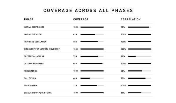 MITRE ATT&CK All Phase Coverage