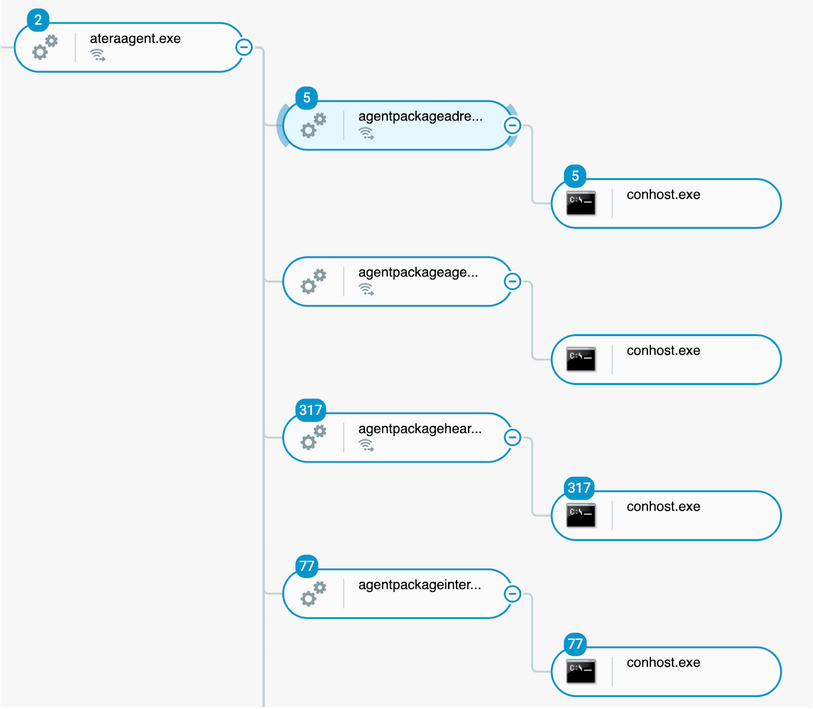 Process tree showing executions of the Atera Agent
