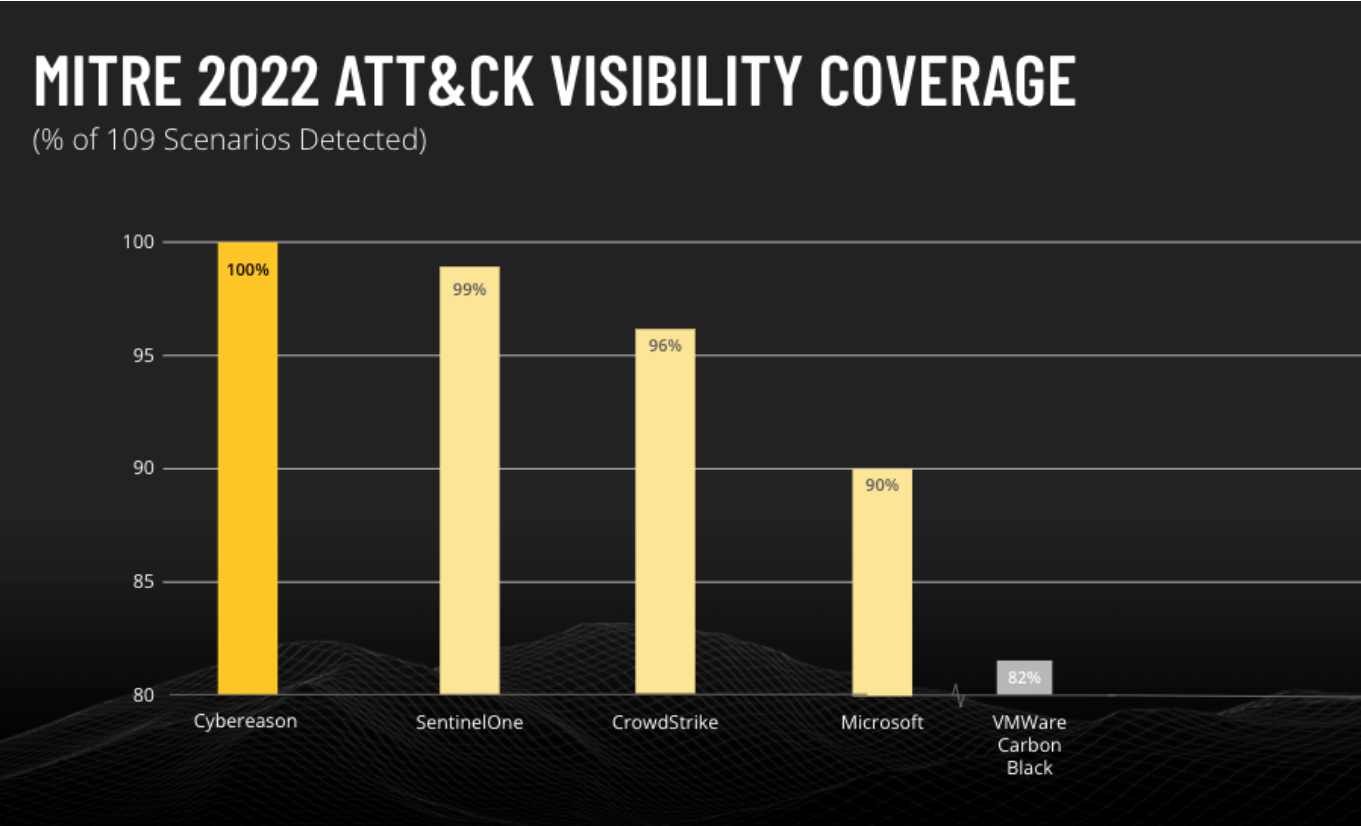 MITRE ATT&CK Visibility Coverage