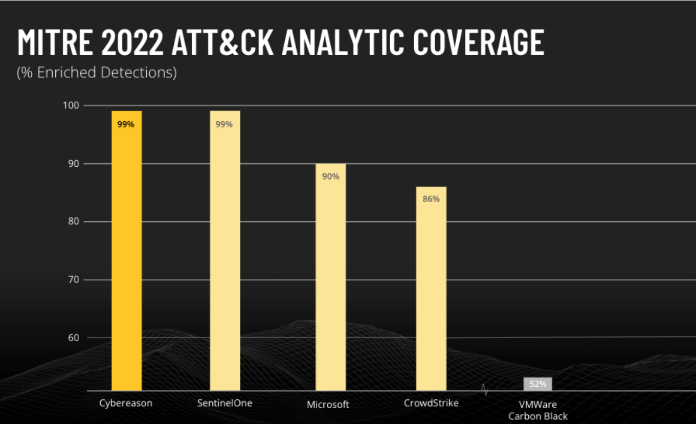 MITRE ATT&CK Analytic Coverage