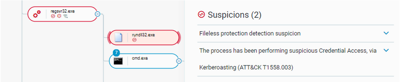 The process rundll32.exe is detected as it performed Kerberoasting attacks
