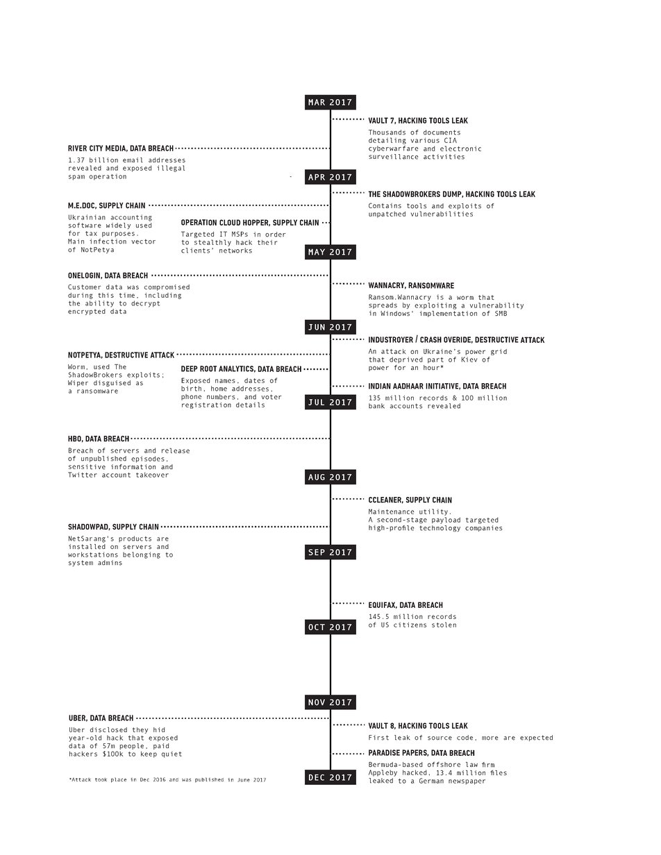 2017 Cybersecurity Timeline
