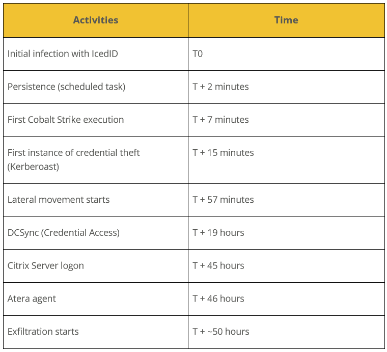 Timeline