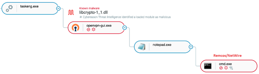 THREAT ANALYSIS REPORT: DLL Side-Loading Widely (Ab)Used