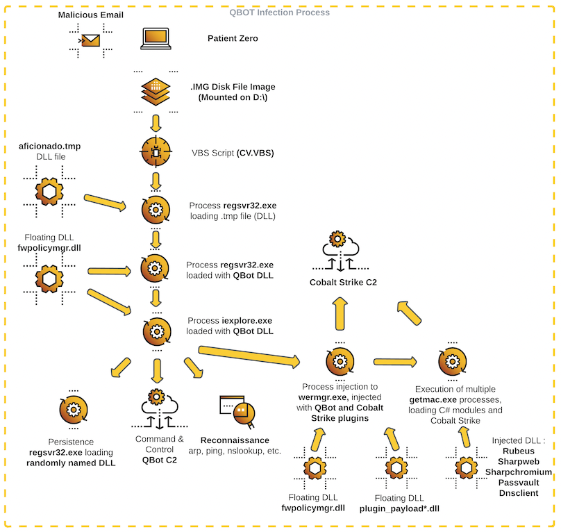 QBot Infection Process