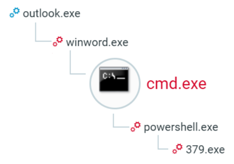 Emotet process tree