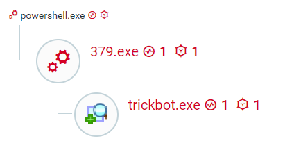 process tree of Emotet delivering TrickBot