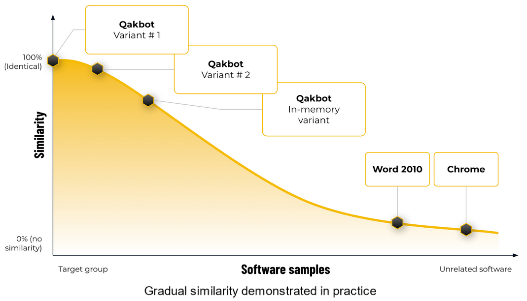 gradual similarity Qakbot