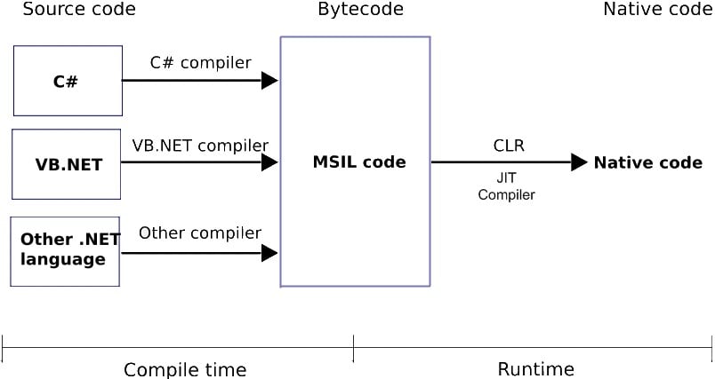 The Anatomy Of A NET Malware Dropper