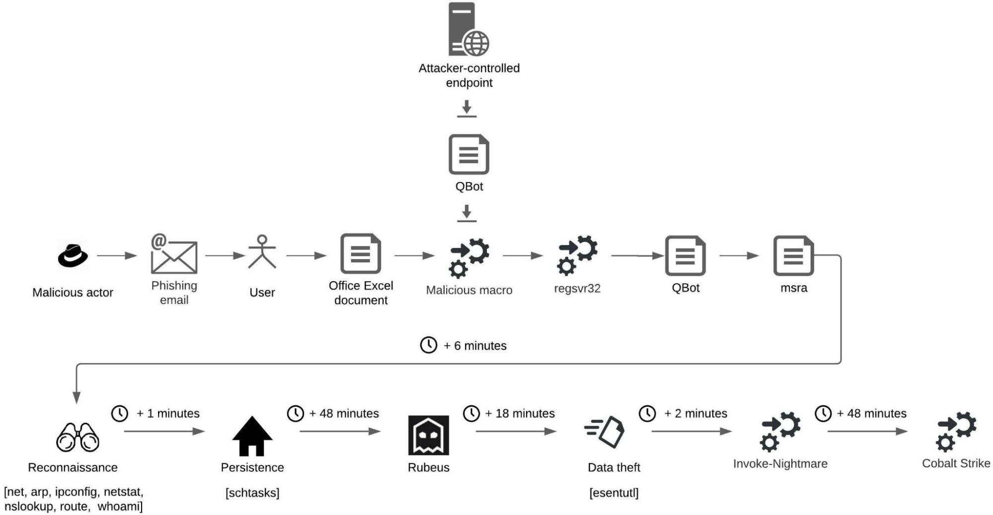 THREAT ANALYSIS Cobalt Strike IcedID, Emotet and QBot