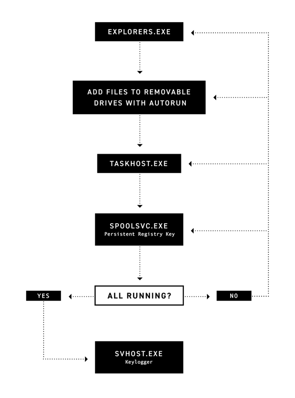 Attack flow diagram