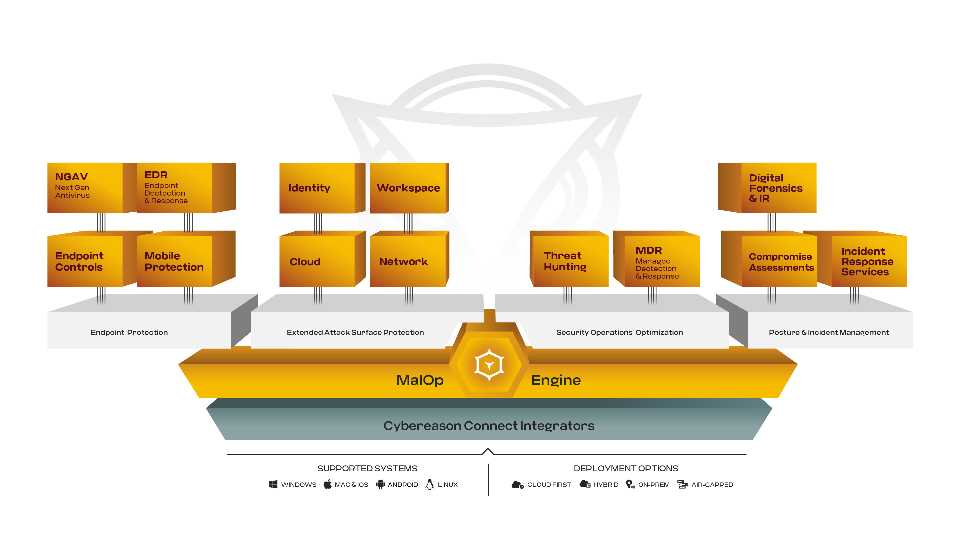 Cybereason XDR Platform