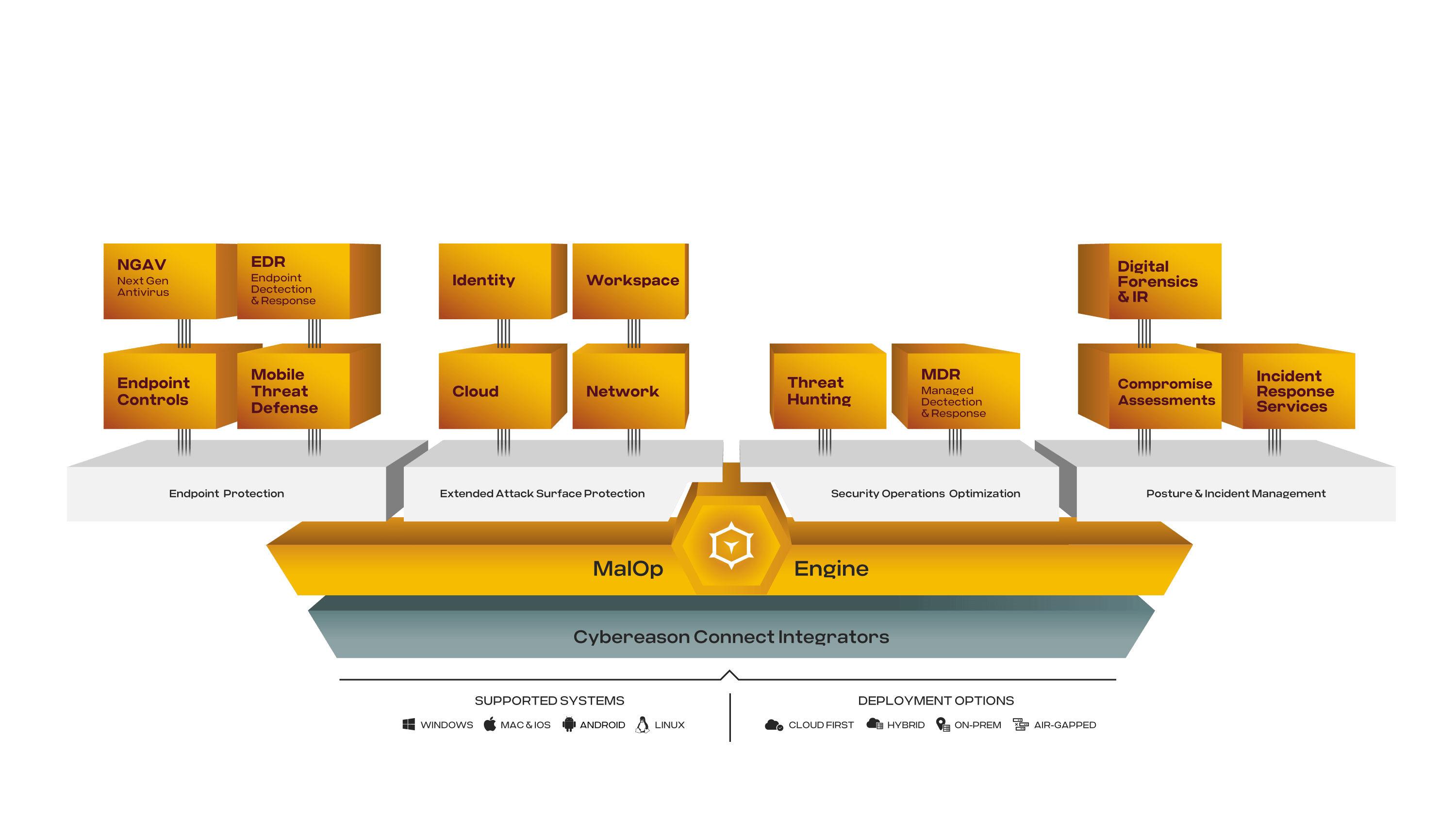 Cybereason XDR Platform