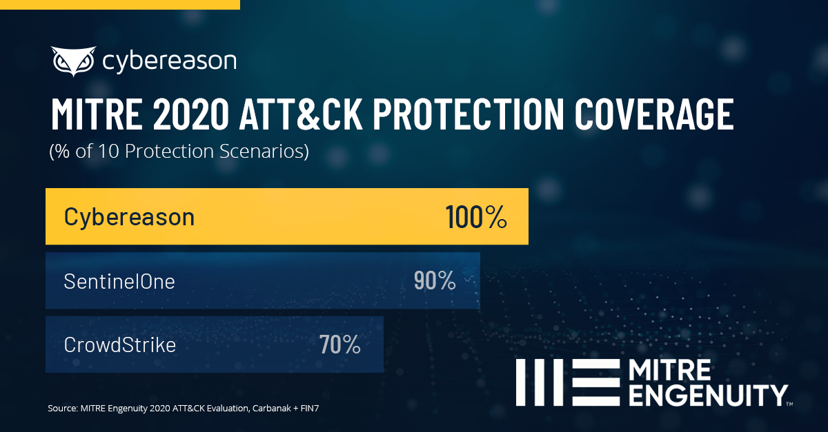 MITRE ATT&CK: Cybereason Dominates the Competition